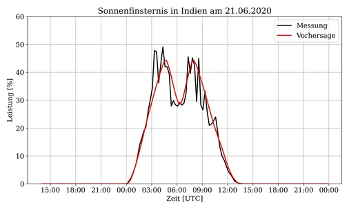 Auswirkungen einer Sonnenfinsternis auf die Stromerzeugung müssen präzise vorhergesagt werden, wie bei der Sonnenfinsternis in Indien am 21. Juni 2020 gegen 12 Uhr.  