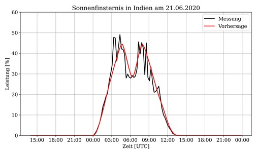 <p><strong>Auswirkungen einer Sonnenfinsternis auf die Stromerzeugung müssen präzise vorhergesagt werden, wie bei der Sonnenfinsternis in Indien am 21. Juni 2020 gegen 12 Uhr.  </strong></p> - © Foto: Energy &amp;amp; Meteo Systems