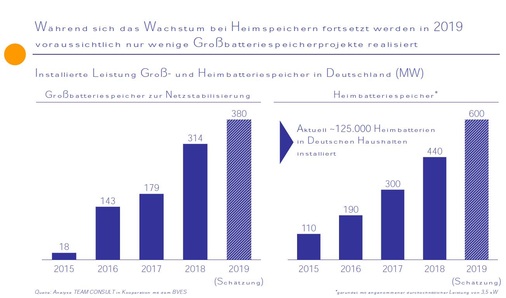 <p><strong>Speicherleistung Deutschland bis 2019</strong></p><p>Speicherleistung Deutschland bis 2019</p> - © Foto: BVES Team Consult