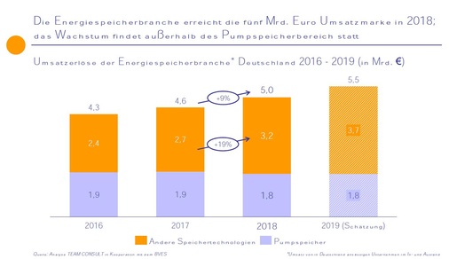 Speichermarkt Deutschland 2018Speichermarkt Deutschland 2018