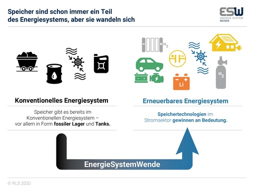 <p><strong>Speicher gab es früher schon - etwa den Tank im Auto und den Kohlenkeller. Jetzt sehen Speicher anders aus - Batterie, Wärmespeicher, Wasserstoff, das Auto aus Speicher und vieles mehr.</strong></p> - © Foto: RLS