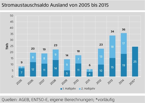 © Foto: Agora Energiewende