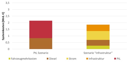 Systemkostenvergleich