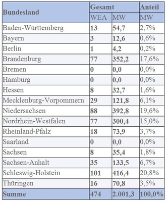 <p>Quelle laut BWE: Marktstammdatenregister der BNetzA</p> - © Foto: BWE