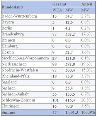 Quelle laut BWE: Marktstammdatenregister der BNetzA