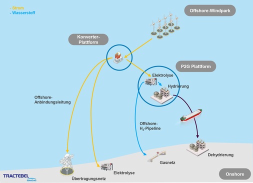 So soll das Konzept funktionieren.Wasserstoff kann nach der Produktion au dem Meer per Schiff oder Pipeline transportiert werden.