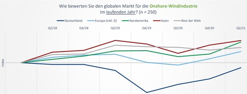 <p><strong>Grafik: wind:research</strong></p> - © Foto: wind:research