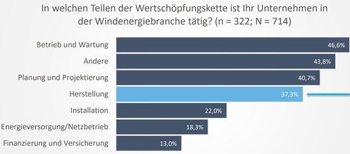Mögliche Mehrfachnennungen: Betrieb und Wartung übernehmen häufig Turbinenbauer und Projektierer selbst.