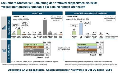 Statt Kohle ist mehr grüner Wasserstoff und Methan vorgesehen.