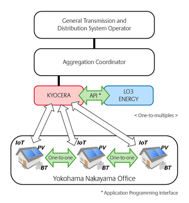 <p><strong>Schema des virtuellen Kraftwerks mit Blockchain-Steuern</strong></p><p>Über die Blockchain sind die einzelnen Erzeuger und Verbraucher miteinander verbunden und können so auch vom Netzbetreiber gesteuert werden.</p> - © Foto: Kyocera