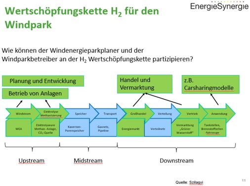 <p><strong>Wertschöpfungskette Wasserstoff</strong></p> - © Foto: Szilagy