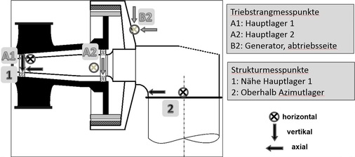 <p><strong>In Arbeit befindliche VDI 3834-2 „Messung und Beurteilung der mechanischen Schwingungen von Windenergieanlagen und deren Komponenten - Windenergieanlagen ohne Getriebe“</strong></p><p>Typische Messorte für einen getriebelosen Anlagentyp gemäß dem neuen Richtlinienblatt</p> - © Foto: VDI