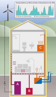 Während Starkwindzeiten sollen Gebäude mit überschüssigem Windstrom beheizt werden und deren eingespeicherte Wärme soll vorgehalten werden.