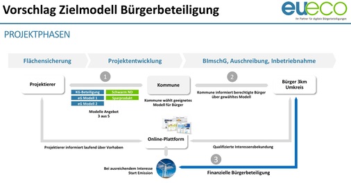 Schematische Darstellung des praxisgerechten Beteiligungsverfahrens