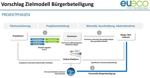 <p><strong>Schematische Darstellung des praxisgerechten Beteiligungsverfahrens</strong></p> - © Foto: eueco