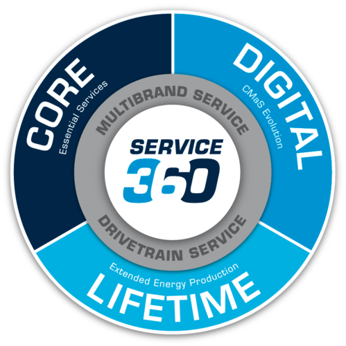 „Service 360“ zeigt drei Segmente – Core, Digital und Lifetime Services – mit Beispielen wie Anlagenwartung, digitale Überwachung und Lebensmanagement für erneuerbare Energieanlagen. Falls Sie eine Variante spezifisch etwa für Windenergie wünschen, kann dieser Fokus im Text noch weiter ausgeführt werden. - © Flender GmbH „Service 360“ zeigt drei Segmente – Core, Digital und Lifetime Services – mit Beispielen wie Anlagenwartung, digitale Überwachung und Lebensmanagement für erneuerbare Energieanlagen. Falls Sie eine Variante spezifisch etwa für Windenergie wünschen, kann dieser Fokus im Text noch weiter ausgeführt werden. - © Flender GmbH