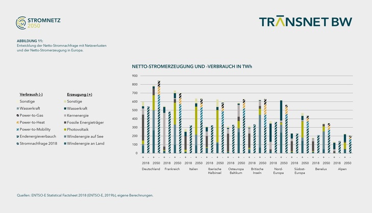Stromerzeugung und Verbrauch in Europa, 2018 und 2050. - © Foto: Transnet BW