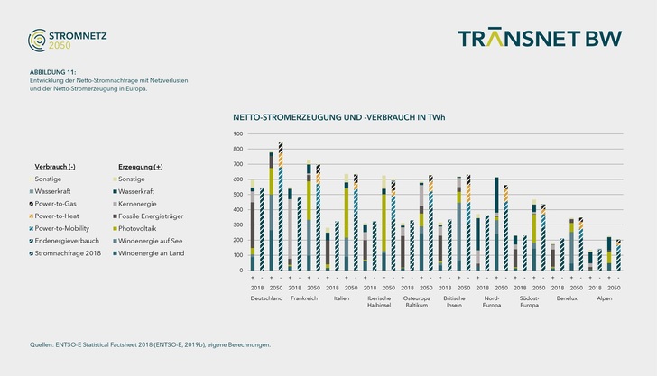 Stromerzeugung und Verbrauch in Europa, 2018 und 2050.