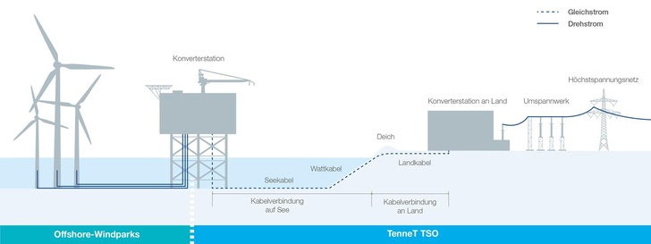 Offshore-Anbindung-2014_V1 - © Foto: Tennet