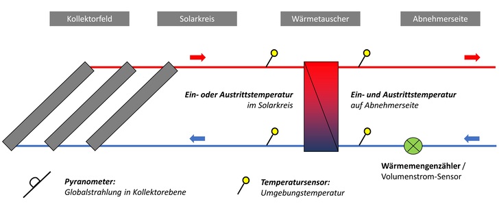 Für D-Cat werden Temperaturdaten gebraucht. - © Foto: Grafik: AEE intec Für D-Cat werden Temperaturdaten gebraucht. - © Foto: Grafik: AEE intec