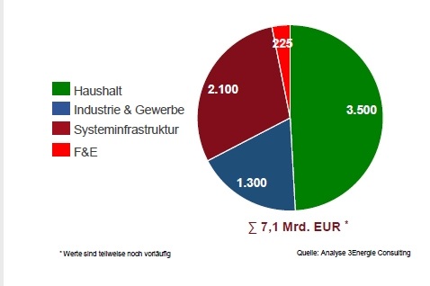 Heimspeicher treiben den Speichermarkt in Deutschland voran. 
