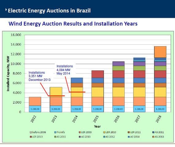 Langjährige Erfahrungen hat Brasilien mit Ausschreibungen. Man sieht, ab 2011 auch mit zeitlich befristeten Projektrealisierungen. A3 hat drei Jahre Realisierungzeit.