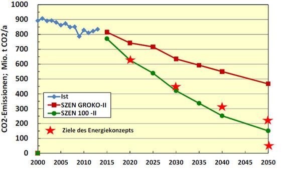 Entwicklung der energiebedingten CO2-Emissionen bis 2013 und Reduktionspfade in den Szenarien, wie sie sich rechnerisch ergeben, wenn der Kurs der Regierung beibehalten wird (GROKO-II) oder wenn ein engagierterer Pfad eingeschlagen wird. - © Grafik: BEE Entwicklung der energiebedingten CO2-Emissionen bis 2013 und Reduktionspfade in den Szenarien, wie sie sich rechnerisch ergeben, wenn der Kurs der Regierung beibehalten wird (GROKO-II) oder wenn ein engagierterer Pfad eingeschlagen wird. - © Grafik: BEE