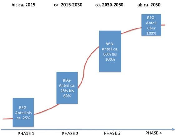 Die Phasen der Dekarbonisierung.