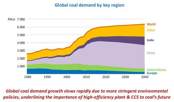 Progose zum weltweiten Kohlekonsum. Erschreckend: Der chinesische Verbrauch. - © Grafik: IEA Progose zum weltweiten Kohlekonsum. Erschreckend: Der chinesische Verbrauch. - © Grafik: IEA