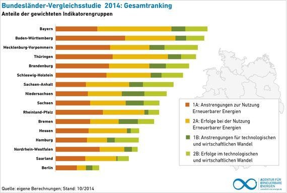 Bundesländervergleich nach Kategorien. - © Grafik: AEE