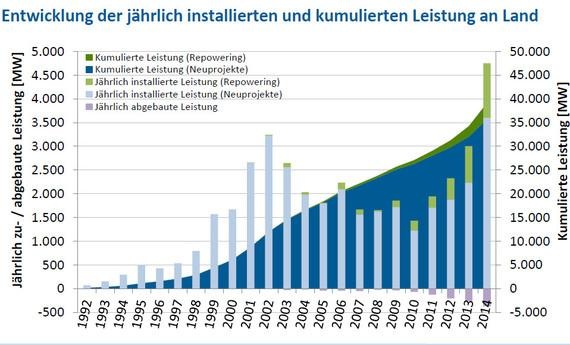 Installierte Leistung Wind Onshore Deutschland