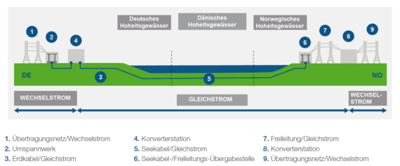 Nordlink02 | Der technische Aufbau der HGÜ-Verbindung. - © Grafik: Tennet Nordlink02 | Der technische Aufbau der HGÜ-Verbindung. - © Grafik: Tennet