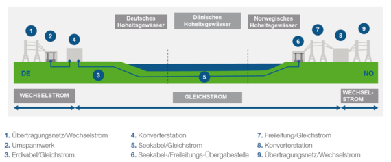 Nordlink02 | Der technische Aufbau der HGÜ-Verbindung. - © Grafik: Tennet