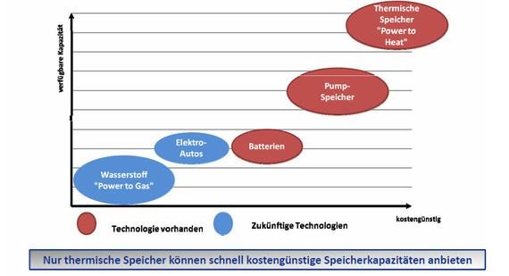 Speichertechnologie, Kosten, Entwicklungsstand - © Grafik: Glen Dimplex Speichertechnologie, Kosten, Entwicklungsstand - © Grafik: Glen Dimplex