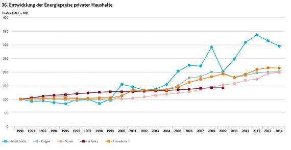 Die Energiekosten eines Haushalts: Heizöl fällt hier also Kostenfaktor auf. Strom entwickelt sich derweil wie die übrigen Quellen leicht steigend. - © Quelle: BMWi