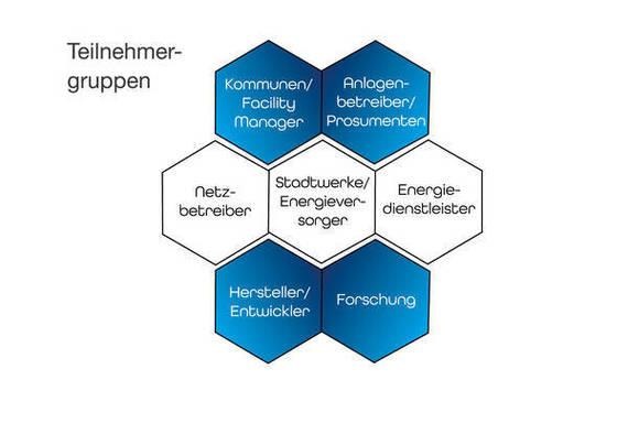 Die beteiligten Gruppen und ihre Vernetzung. - © Grafik: C/sells Die beteiligten Gruppen und ihre Vernetzung. - © Grafik: C/sells