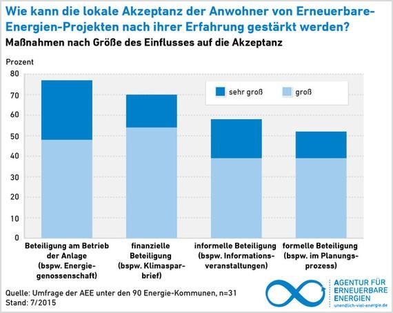 Die finanzielle und direkte planerische Beteiligung spielt eine wichtige Rolle für die Akzeptanz von Regenerativprojekten vor Ort. - © Grafik: Agentur für Erneuerbare Energien Die finanzielle und direkte planerische Beteiligung spielt eine wichtige Rolle für die Akzeptanz von Regenerativprojekten vor Ort. - © Grafik: Agentur für Erneuerbare Energien