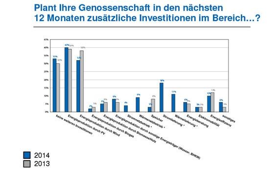 Energiegenossenschaften planen jetzt noch ganz schnell ihre Wind- und Solarprojekte, bevor das Ausschreibungsverfahren sie daran hindert. Vielen haben aber auch schon resigniert und investieren gar nicht mehr. - © Grafik: DGRV