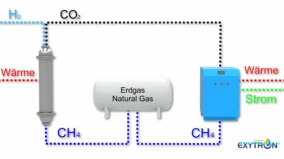 Das bei der Erdgasverbrennung im Blockheizkraftwerk erzeugte CO2 wird zurück geführt zur Power-to-Gas-Produktion, wo es für die Methan-Herstellung eingesetzt wird. Dadurch ist das Verfahren besonders klimafreundlich. - © Grafik: Exytron GmbH Das bei der Erdgasverbrennung im Blockheizkraftwerk erzeugte CO2 wird zurück geführt zur Power-to-Gas-Produktion, wo es für die Methan-Herstellung eingesetzt wird. Dadurch ist das Verfahren besonders klimafreundlich. - © Grafik: Exytron GmbH