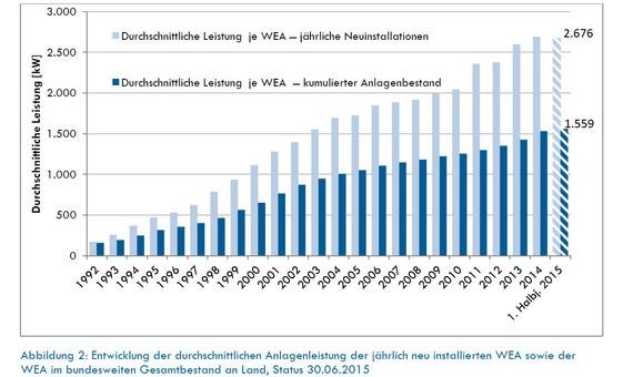 © Grafik: Deutsche Windguard © Grafik: Deutsche Windguard