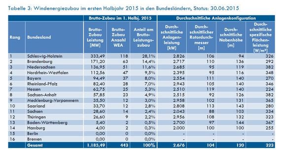 Wie bereits im Vorjahr stellt Schleswig-Holstein mit 333 MW (28,1 %) über ein Viertel der im betrachteten Zeitraum installierten Leistung. In Brandenburg wurden 171 MW errichtet. Es überholt damit Niedersachsen, das mit 137 MW an dritter Stelle folgt. - © Tabelle: Deutsche Windguard