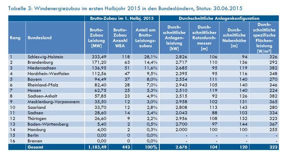 Wie bereits im Vorjahr stellt Schleswig-Holstein mit 333 MW (28,1 %) über ein Viertel der im betrachteten Zeitraum installierten Leistung. In Brandenburg wurden 171 MW errichtet. Es überholt damit Niedersachsen, das mit 137 MW an dritter Stelle folgt. - © Tabelle: Deutsche Windguard Wie bereits im Vorjahr stellt Schleswig-Holstein mit 333 MW (28,1 %) über ein Viertel der im betrachteten Zeitraum installierten Leistung. In Brandenburg wurden 171 MW errichtet. Es überholt damit Niedersachsen, das mit 137 MW an dritter Stelle folgt. - © Tabelle: Deutsche Windguard