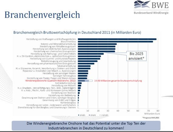Branchenvergleich Wertschöpfung - © Grafik: BWE Branchenvergleich Wertschöpfung - © Grafik: BWE