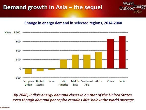 Veränderter Verbrauch weltweit. Vor allem Asien legt zu. - © Grafik: IEA