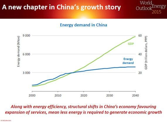Der Energieverbrauch in China wird vom Wirtschaftswachstum entkoppelt. - © Grafik: IEA Der Energieverbrauch in China wird vom Wirtschaftswachstum entkoppelt.