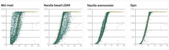 Grafik von der Streuung der Ergebnisse unterschiedlicher Windmessgeräte.