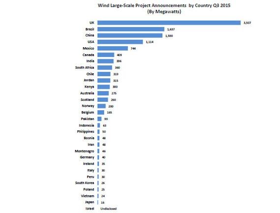 Projektplanungen im dritten Quartal 2015.