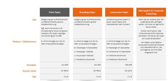 Verbreitung über verschiedene Kanäle und Anzeigenkosten. - © Tabelle: Schlütersche