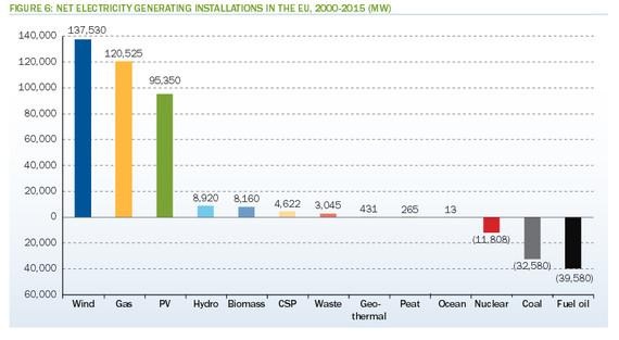 Zu- und Abbau an Kapazität in Europa nach Energiequellen.