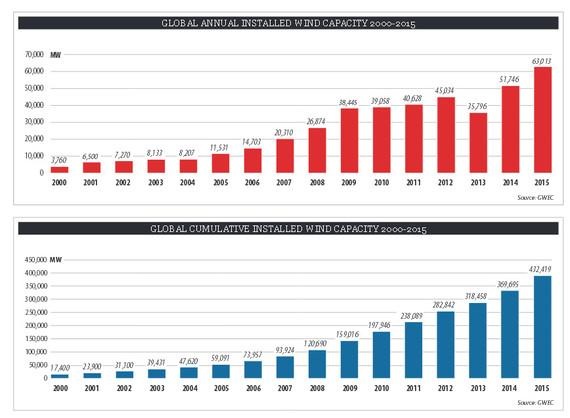Installierte Windleistung weltweit jährlich (oben) und kumuliert (unten).
